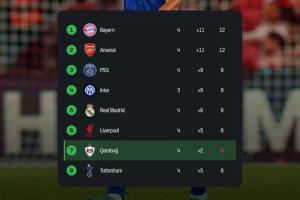 全队身价2483万！卡拉巴赫半场2-1切尔西，实时积分榜来到欧冠第7