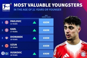 德甲U21身价榜：帕夫洛维奇压卡尔居首 迪奥曼德、乌尊、马拉在列
