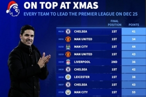 德转列近年英超联赛圣诞榜首球队积分：近7年仅3队最终夺冠
