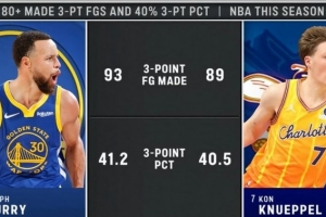 本赛季仅两名球员命中80+三分&命中率40%：库里、克尼佩尔