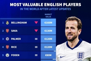 英格兰球员最新身价榜：贝林压萨卡居首，帕尔默、赖斯并列第三