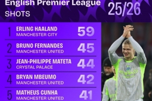 本赛季英超射门+射正榜：哈兰德同时领跑，B费、姆伯莫在列