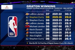 35+岁单赛季场均得分榜：詹姆斯30.3分最高 库里三次进前9