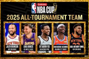 2025NBA杯最佳阵容：布伦森、东契奇、福克斯、亚历山大、唐斯