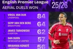 范戴克本赛季英超共84次赢得争顶领先第二名20次，成功率80%最高