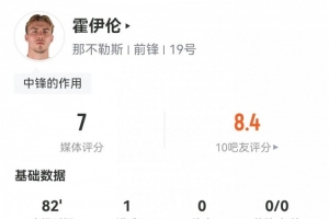 证明自己！霍伊伦数据：3射2正1进球，2次关键传球，获评7分