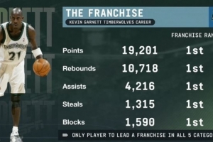 真正的狼王！加内特分板助+抢断和盖帽均为森林狼队史第一！