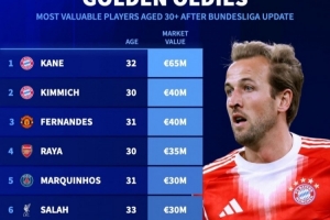 德转更新30+球员身价榜：凯恩居首，基米希、B费、萨拉赫在列