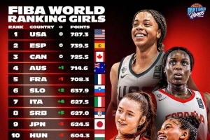 FIBA世界U系列女篮实力榜：美国队稳居第一 中国队第18&亚洲第3