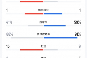 那不勒斯2-0米兰全场数据：射门11-14，射正5-3，控球率41%-59%