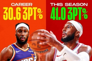 生涯30.6%！奥科吉本赛季三分命中率41% 创生涯新高！