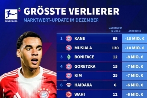 德甲身价下跌榜：凯恩、穆西亚拉-1000万欧居首，博尼法斯-800万