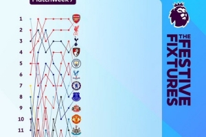 英超官方晒本赛季积分榜走势视频：阿森纳从第7轮开始领跑