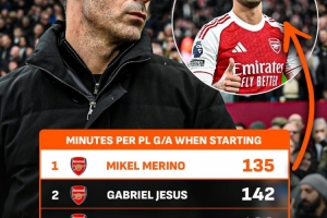 阿森纳阵中最高效！24年8月来，梅里诺英超首发每135分钟参与1球