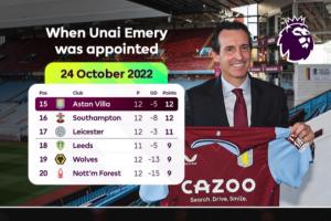 翻天覆地！22年10月埃梅里上任维拉带队保级，25年年底正带队争冠