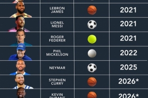 身家将超10亿美元！美媒：预计明年库里和杜兰特将成为亿万富翁