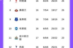 英超积分榜：切尔西先赛打平仍居第4，曼城随后出战