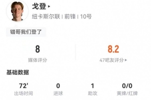 戈登本场1助攻2关键传球 2射2正2失良机 6对抗5成功3造犯规 获8分