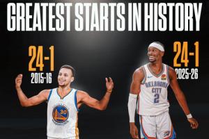 🤨还有戏吗？73胜勇士第3败在第39场 雷霆目前28场25胜3负