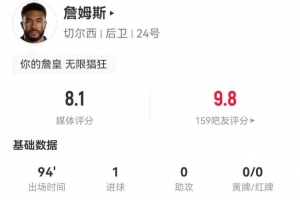 里斯·詹姆斯本场2射1正进1球 8对抗3成功+2抢断 获评8.1分