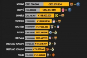 数据机构重算足坛转会费：内马尔3.06亿 姆巴佩、登贝莱、库鸟前4