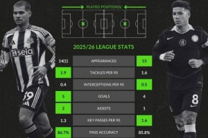 本赛季英超关键数据对比：吉马良斯5球2助攻，恩佐4球1助攻