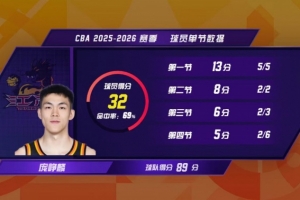 庞峥麟生涯第3场比赛就砍下30+ CBA历史选秀球员中最快！