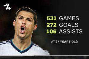 👀姆巴佩年满27岁559场417球178助，同龄C罗531场272球106助