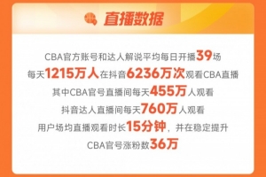 CBA发布首周收视战报：抖音累计观看人次4.36亿&观看人数8502万