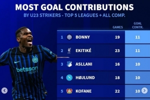 U23前锋参与进球榜：博尼、埃基蒂克11球 霍伊伦、沃尔特马德10球