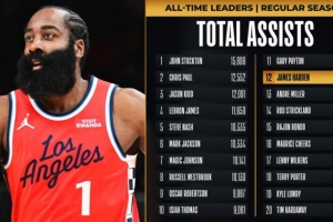 里程碑！哈登生涯助攻数超越安德烈·米勒 升至NBA历史第12位