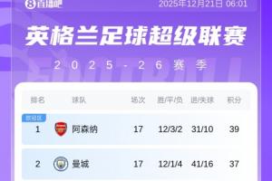 英超积分榜：阿森纳锁定圣诞榜首，继续2分领跑！利物浦暂升至第5