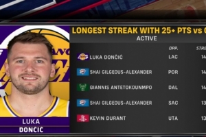 他太爱打快船了！东契奇VS快船已连续14场25+ 并列联盟现存最长