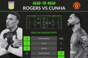 本赛季英超关键数据：罗杰斯参与进球更多，库尼亚场均数据更高