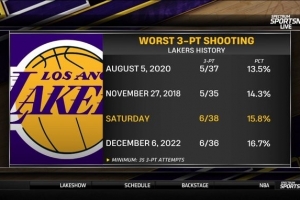 湖人全场三分球38中6 命中率15.8%&在队史35+出手的比赛里第三低