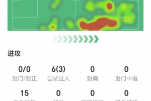 谢尔基数据：6次关键传球，6次过人3次成功，获评8分