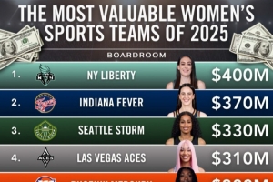 福布斯公布女子运动队估值！纽约自由人4亿刀第一 WNBA占据前五