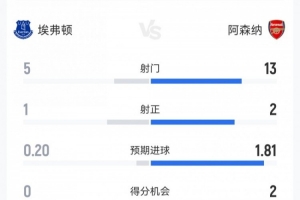阿森纳1-0埃弗顿数据：射门13-5，射正2-1，预期进球1.81-0.20
