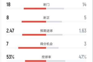 皇马2-0塞维全场数据：射门18-14，射正8-5，控球率53%-47%