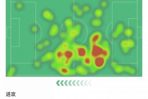 赖斯数据：触球114次全场最多，9次对抗7次成功，评分7.9全场最高