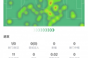 居莱尔本场数据：送出3次关键传球，3次长传全部成功，获评6.8分