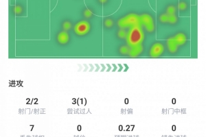 赖因德斯全场数据：评分7.4，进1球，传球成功率92%