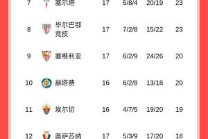 西甲积分榜：皇马先赛暂落后榜首1分，巴萨今晚客战第3的黄潜