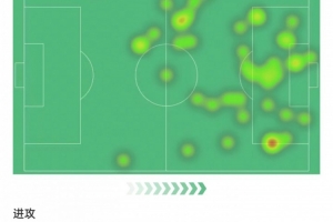 点射建功！姆巴佩9次射门4次射正，错失3次进球机会，获评7.6分