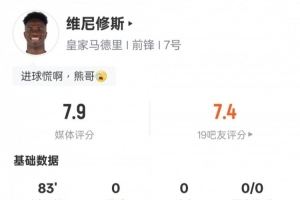 维尼修斯本场数据：5过人成功2关键传球9地面对抗成功，评分7.9