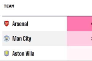 枪手锁定圣诞榜首！英超最新夺冠概率：阿森纳68.17%，曼城25.65%