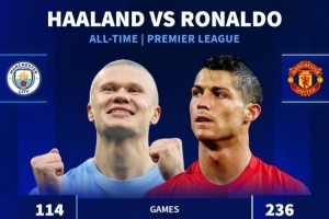 哈兰德114场英超104球21助攻+联赛2冠，C罗236场103球47助攻+3冠