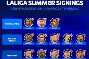 德转为西甲新援评级：拉什福德、赫伊森等5将二档，阿诺德五档