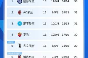 意甲积分榜：尤文排第5距第4罗马仅1分，第1-5名两两之间仅差1分