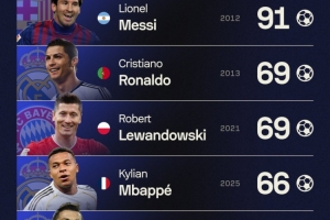 本世纪自然年进球榜：2012年梅西91球居首，今年姆巴佩66球第四